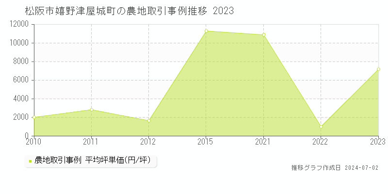 松阪市嬉野津屋城町の農地取引事例推移グラフ 