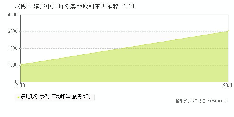 松阪市嬉野中川町の農地取引事例推移グラフ 