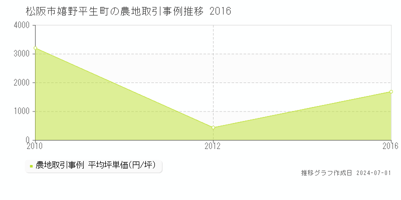 松阪市嬉野平生町の農地取引事例推移グラフ 