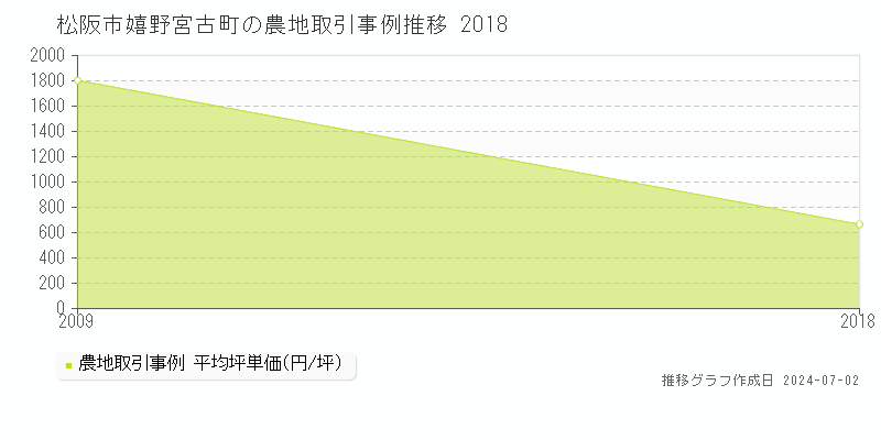 松阪市嬉野宮古町の農地取引事例推移グラフ 