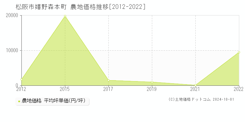 嬉野森本町(松阪市)の農地価格推移グラフ(坪単価)[2012-2022年]