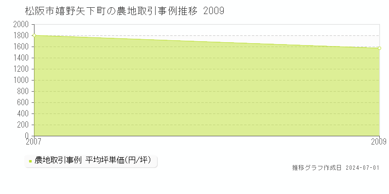 松阪市嬉野矢下町の農地取引事例推移グラフ 