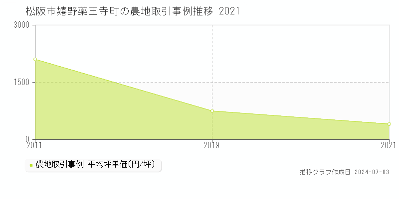 松阪市嬉野薬王寺町の農地取引事例推移グラフ 