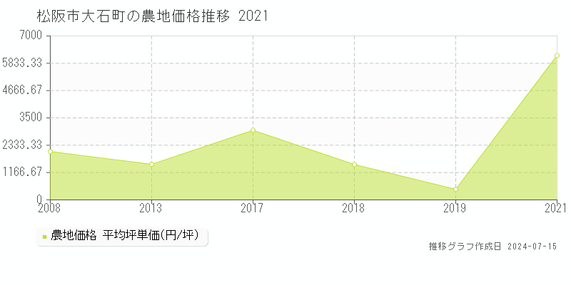松阪市大石町の農地取引事例推移グラフ 