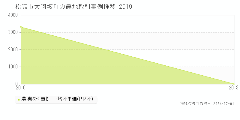 松阪市大阿坂町の農地取引事例推移グラフ 