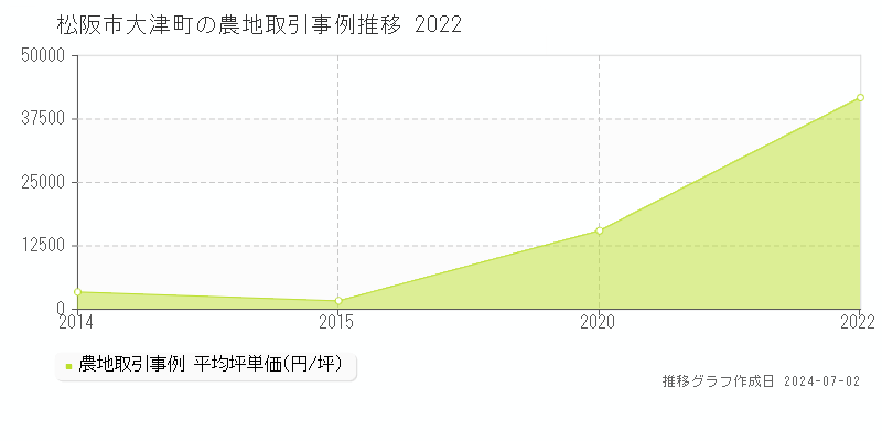 松阪市大津町の農地取引事例推移グラフ 