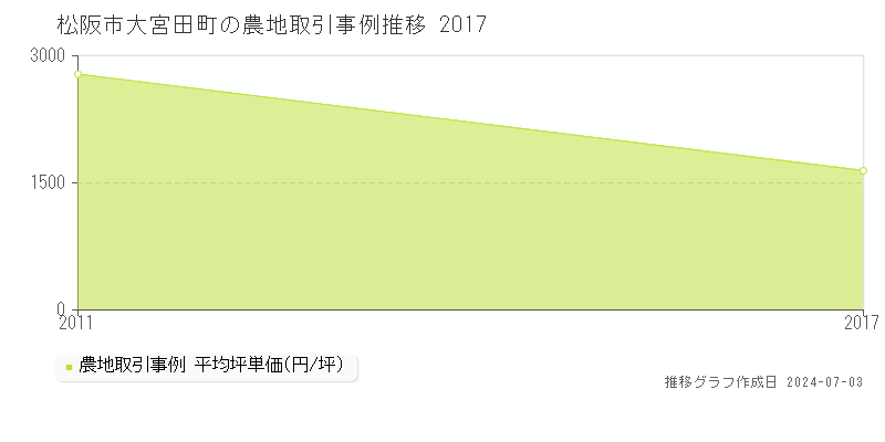 松阪市大宮田町の農地取引事例推移グラフ 