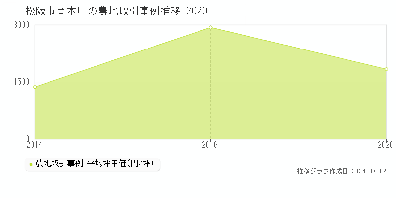 松阪市岡本町の農地取引事例推移グラフ 