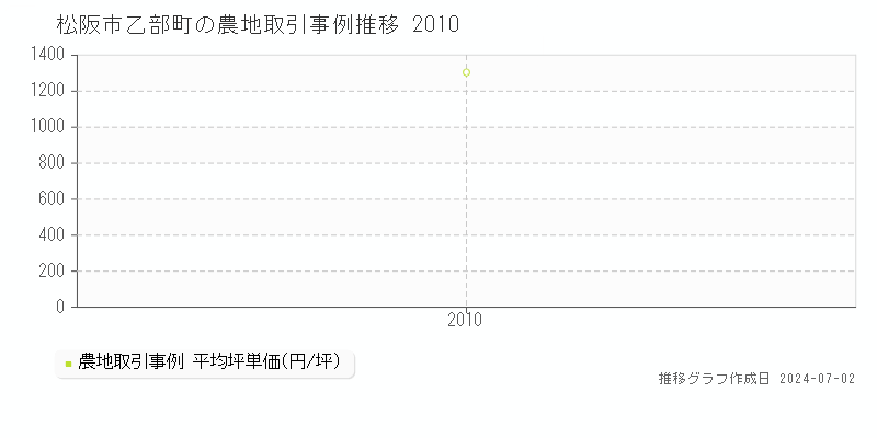 松阪市乙部町の農地取引事例推移グラフ 