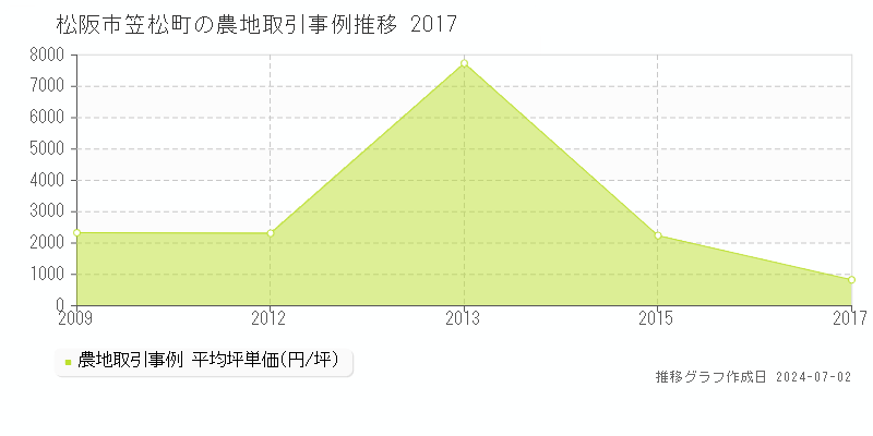 松阪市笠松町の農地取引事例推移グラフ 