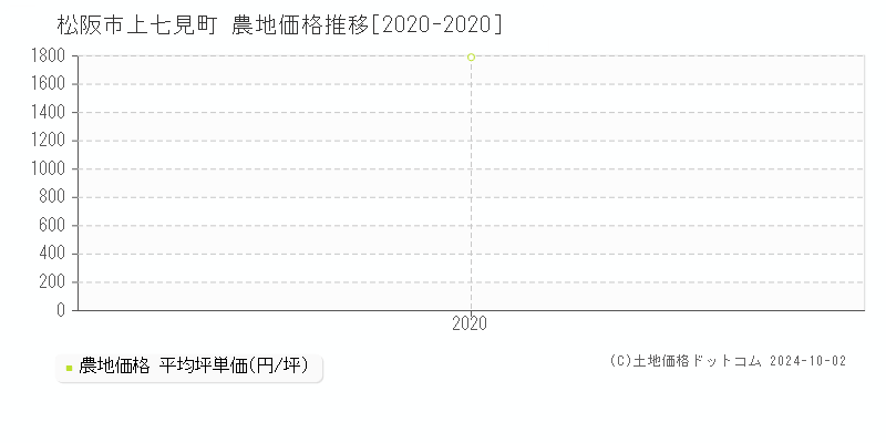 上七見町(松阪市)の農地価格推移グラフ(坪単価)[2020-2020年]