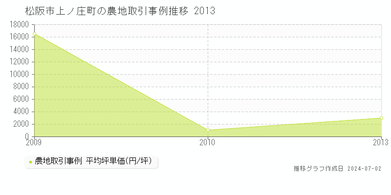 松阪市上ノ庄町の農地取引事例推移グラフ 
