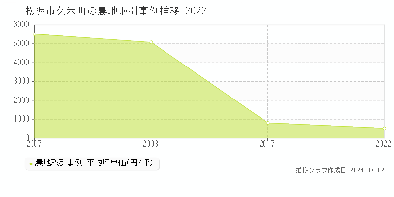松阪市久米町の農地取引事例推移グラフ 