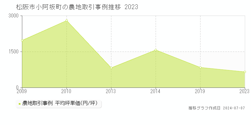 松阪市小阿坂町の農地取引事例推移グラフ 