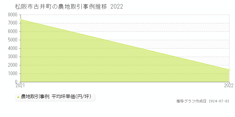 松阪市古井町の農地取引事例推移グラフ 