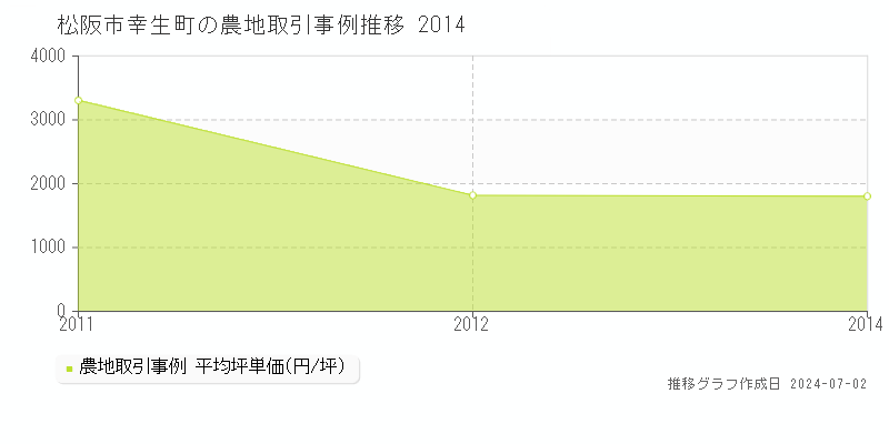 松阪市幸生町の農地取引事例推移グラフ 