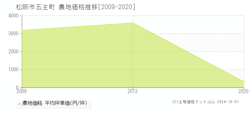 五主町(松阪市)の農地価格推移グラフ(坪単価)[2009-2020年]