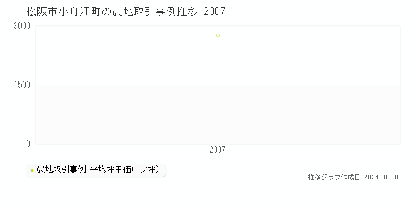 松阪市小舟江町の農地取引事例推移グラフ 