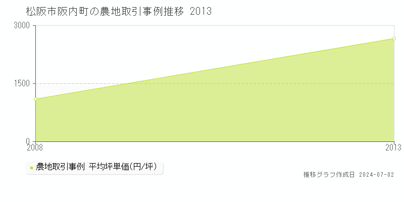 松阪市阪内町の農地取引事例推移グラフ 