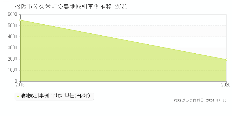 松阪市佐久米町の農地取引事例推移グラフ 