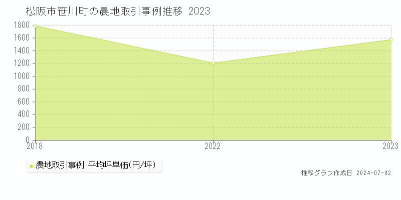 松阪市笹川町の農地取引事例推移グラフ 