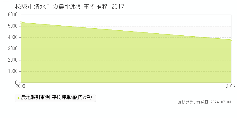 松阪市清水町の農地取引事例推移グラフ 