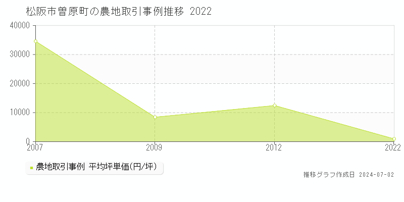松阪市曽原町の農地取引事例推移グラフ 