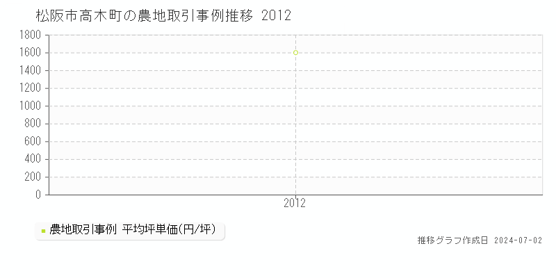 松阪市高木町の農地取引事例推移グラフ 