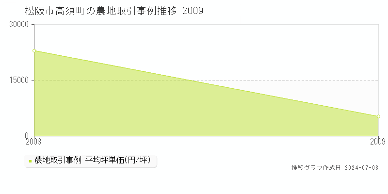松阪市高須町の農地取引事例推移グラフ 