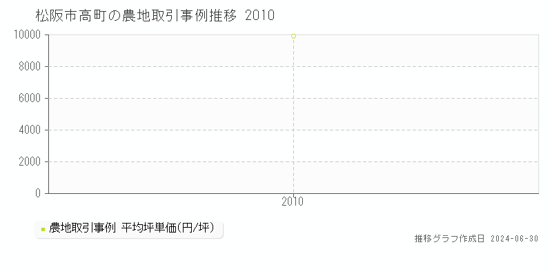 松阪市高町の農地取引事例推移グラフ 