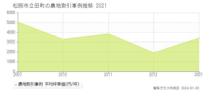 松阪市立田町の農地取引事例推移グラフ 