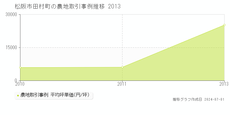 松阪市田村町の農地取引事例推移グラフ 
