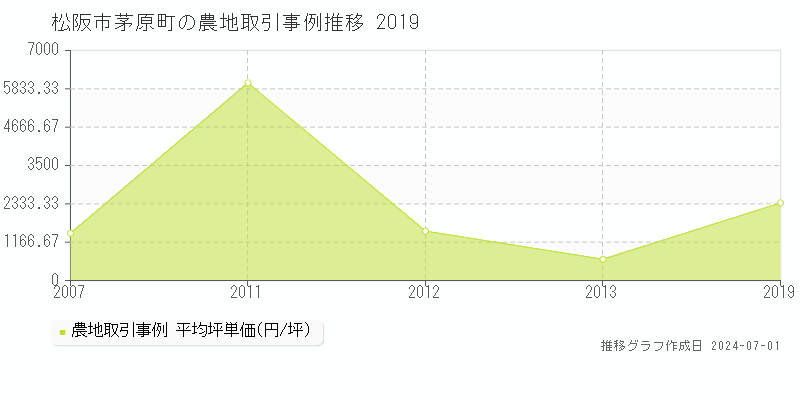 松阪市茅原町の農地取引事例推移グラフ 