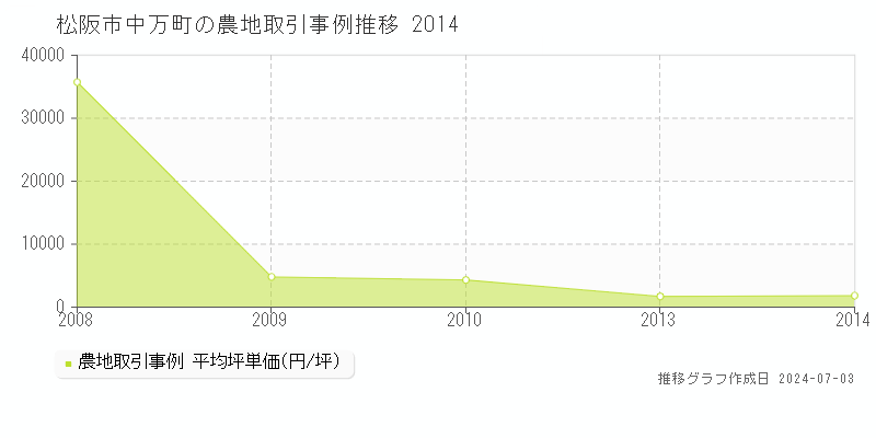 松阪市中万町の農地取引事例推移グラフ 