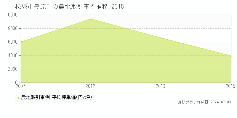松阪市豊原町の農地取引事例推移グラフ 