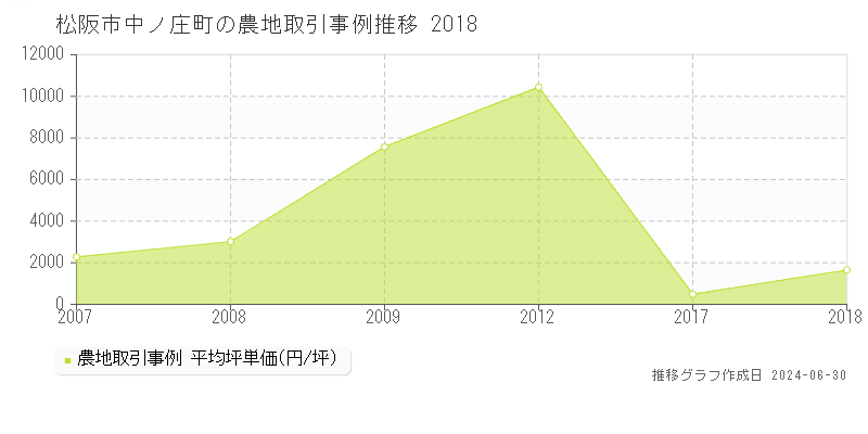 松阪市中ノ庄町の農地取引事例推移グラフ 