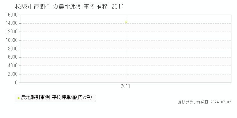 松阪市西野町の農地取引事例推移グラフ 