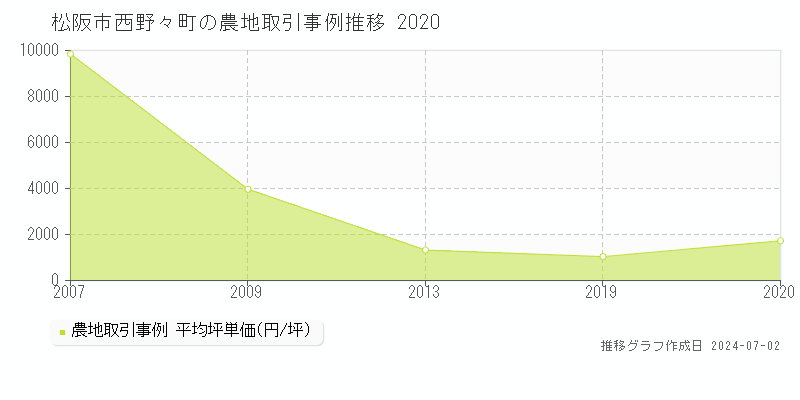 松阪市西野々町の農地取引事例推移グラフ 