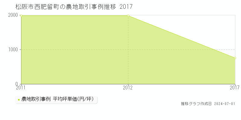 松阪市西肥留町の農地取引事例推移グラフ 