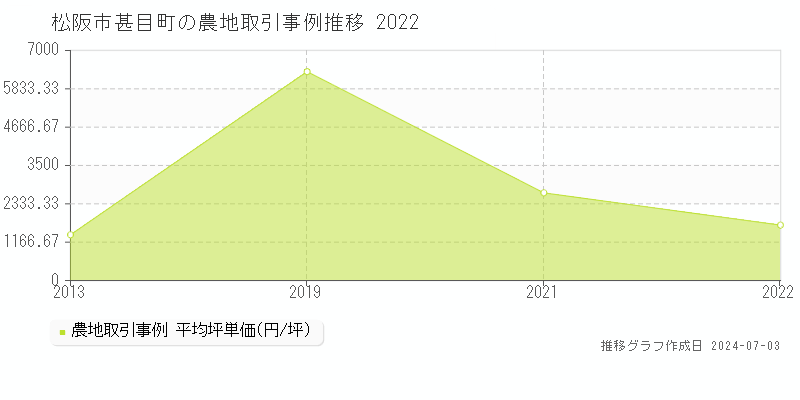松阪市甚目町の農地取引事例推移グラフ 