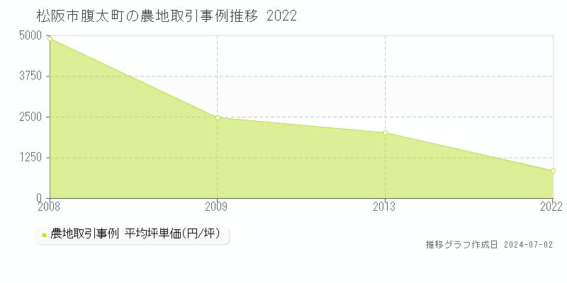 松阪市腹太町の農地取引事例推移グラフ 
