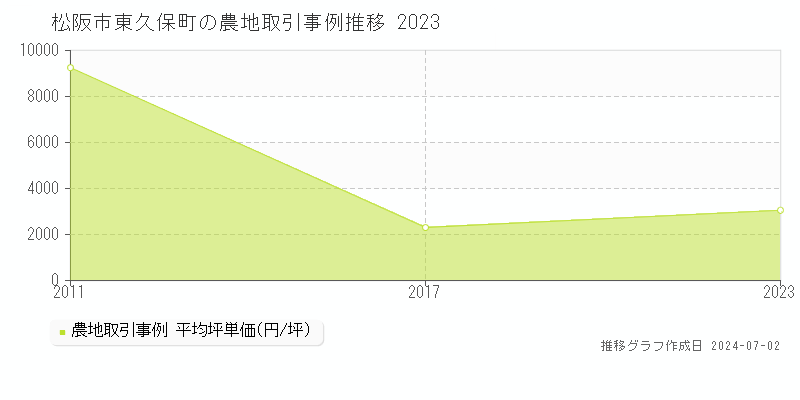 松阪市東久保町の農地取引事例推移グラフ 