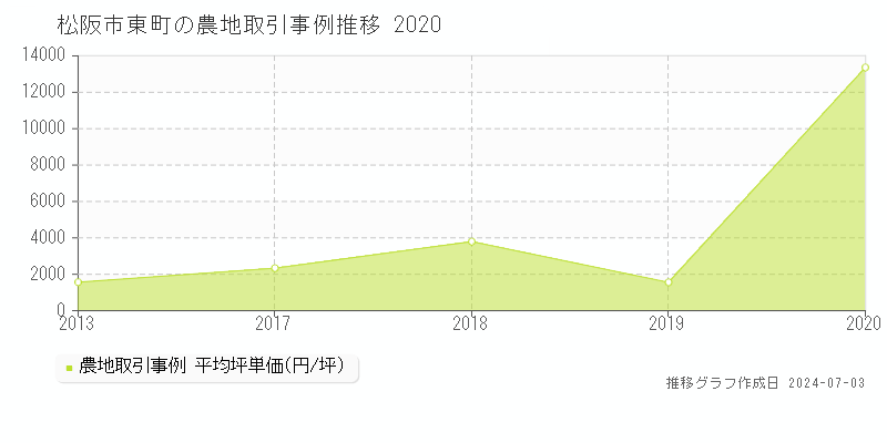 松阪市東町の農地取引事例推移グラフ 