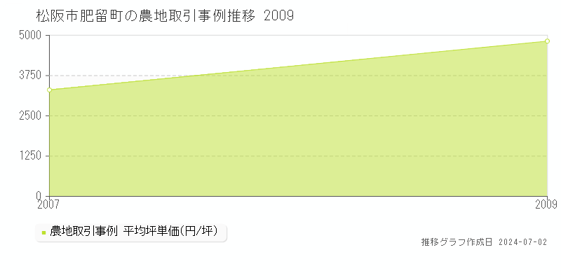 松阪市肥留町の農地取引事例推移グラフ 