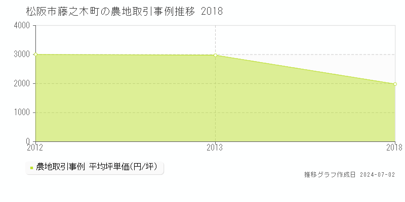 松阪市藤之木町の農地取引事例推移グラフ 