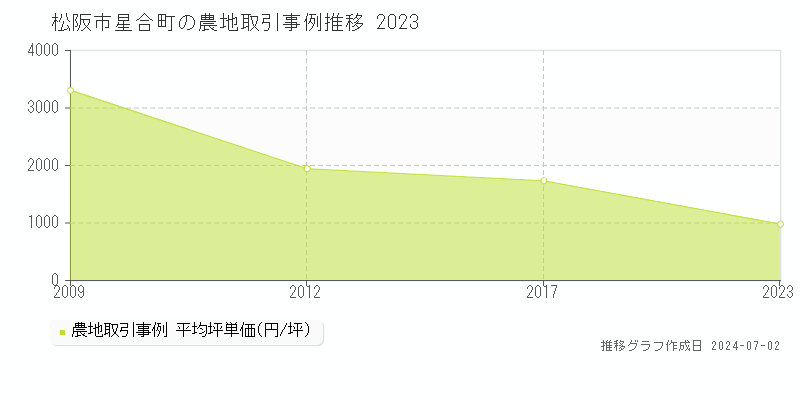 松阪市星合町の農地取引事例推移グラフ 