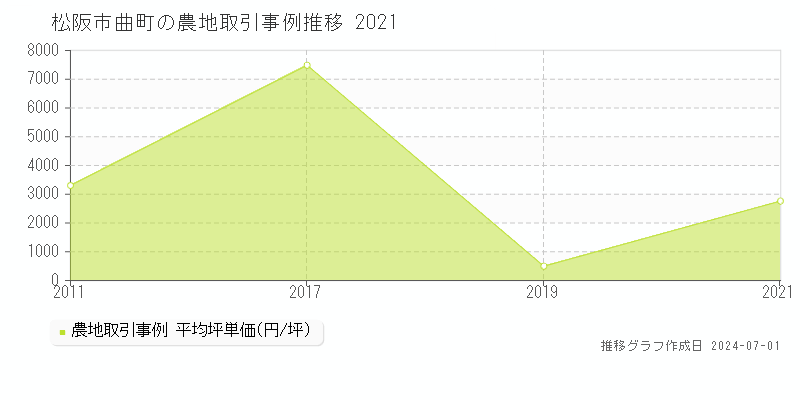 松阪市曲町の農地取引事例推移グラフ 