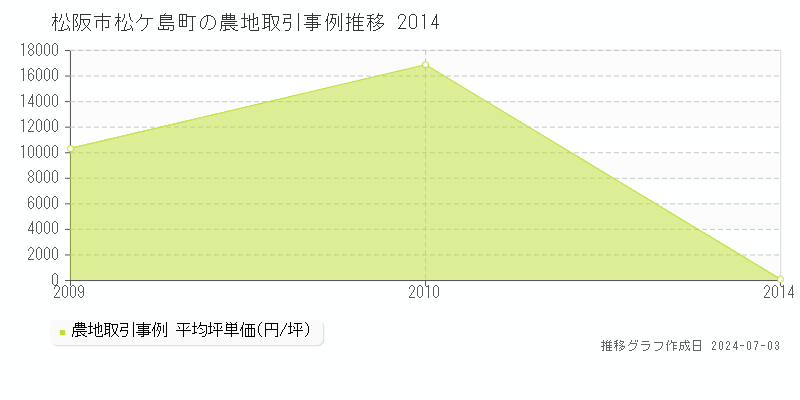 松阪市松ケ島町の農地取引事例推移グラフ 