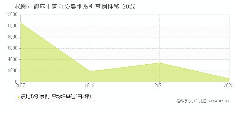 松阪市御麻生薗町の農地取引事例推移グラフ 
