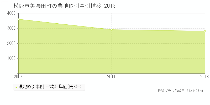 松阪市美濃田町の農地取引事例推移グラフ 